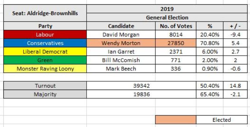 Aldridge-Brownhills - General Election 2019