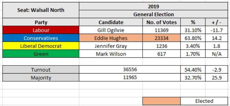Walsall North General Election 2019