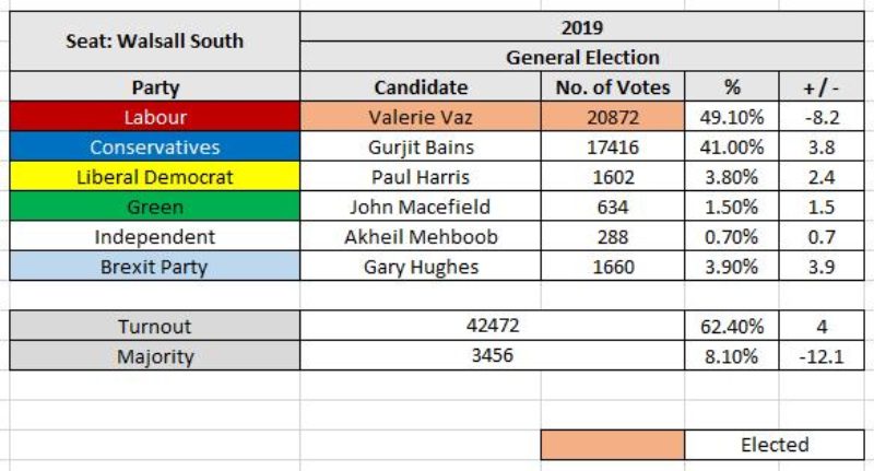 Walsall South General Election 2019