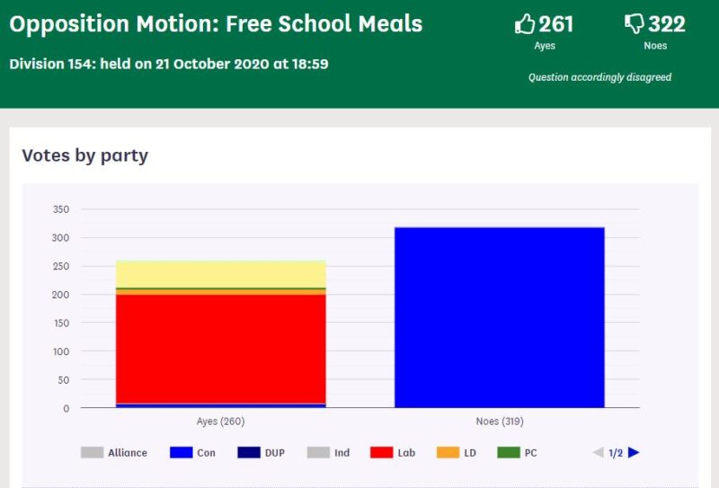 Result of the vote on providing Free School Meals for vulnerable children over half term and Christmas